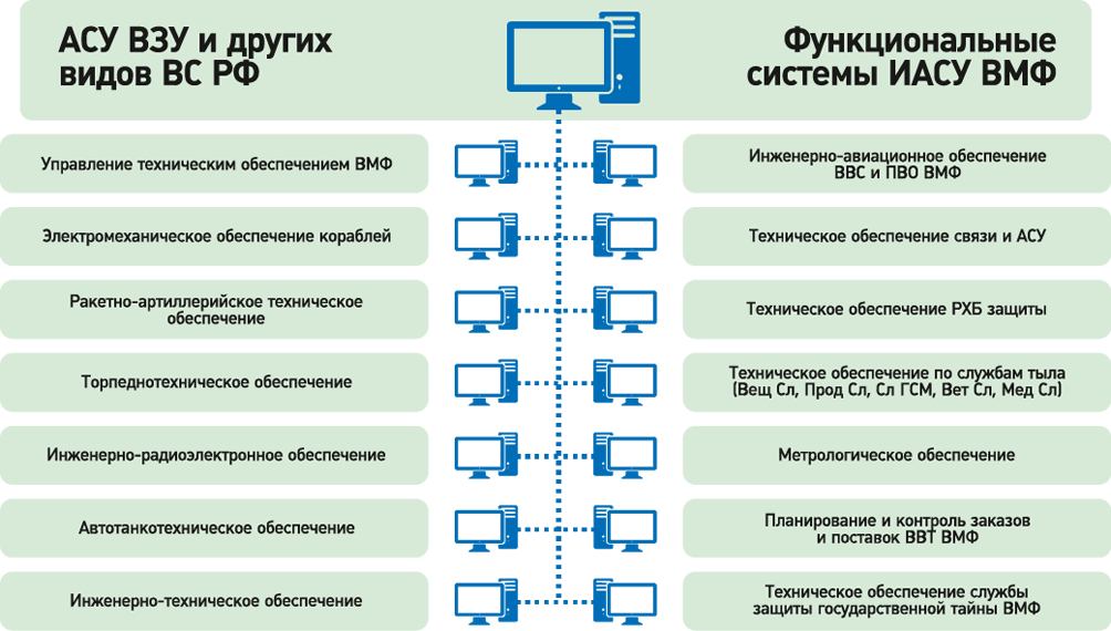Состав автоматизированных функциональных подсистем АСУ ТехО ВМФ по видам технического обеспечения Состав автоматизированных функциональных подсистем АСУ ТехО ВМФ по видам технического обеспечения