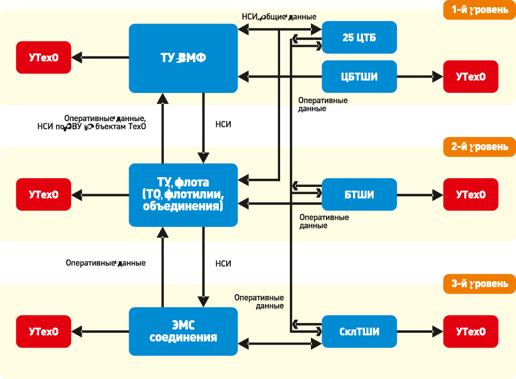 Экранная форма по фоормированию состава и сроков несения БС и БД