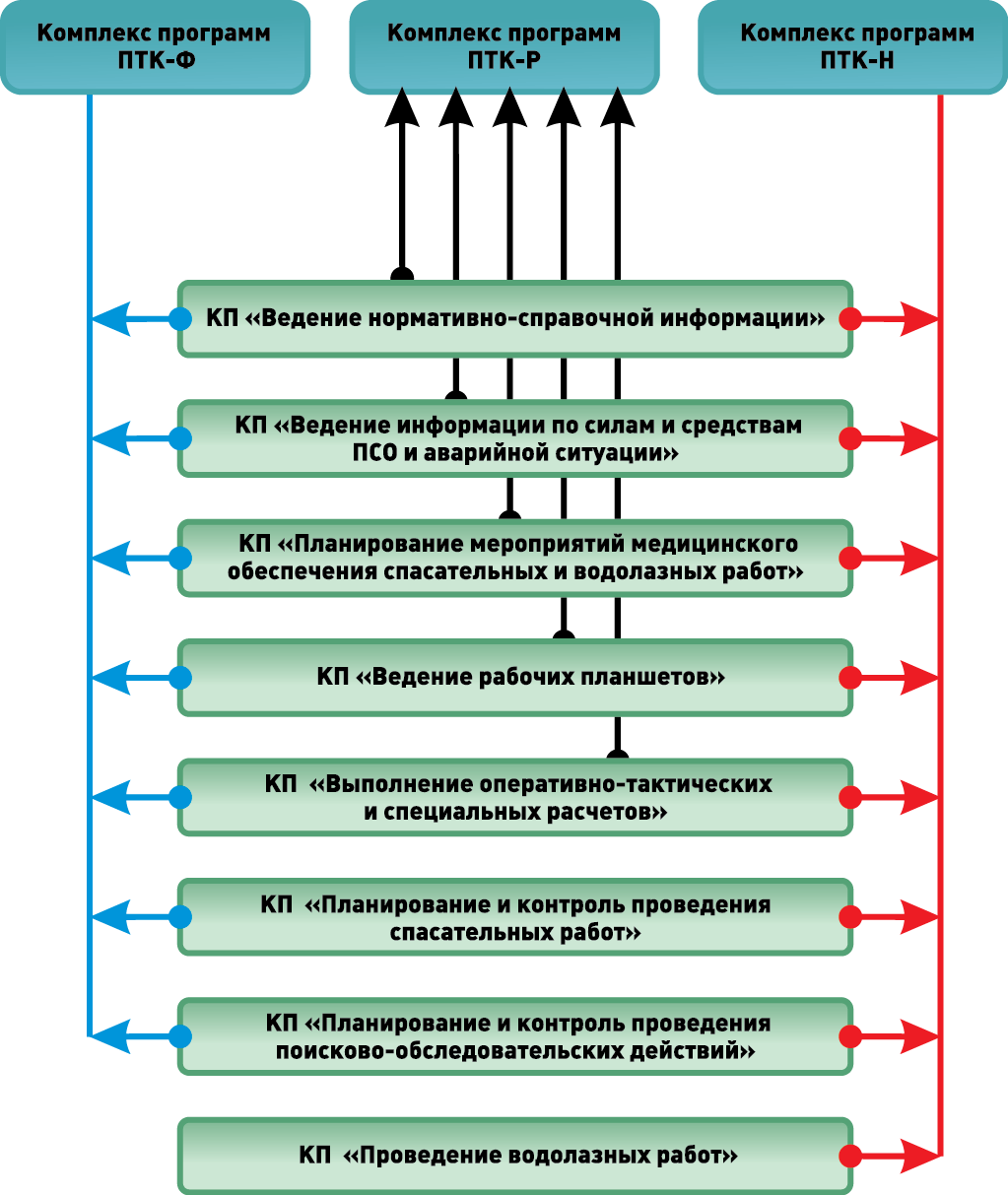 Состав специального программного обеспечения изделия Состав специального программного обеспечения изделия